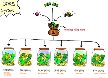 Làm giàu với phương pháp quản lý tài chính cá nhân”6 cái lọ” JARS